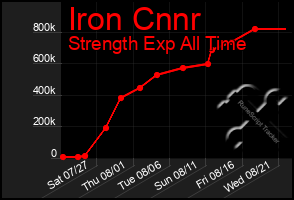 Total Graph of Iron Cnnr