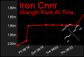 Total Graph of Iron Cnnr