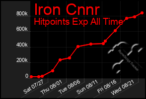 Total Graph of Iron Cnnr