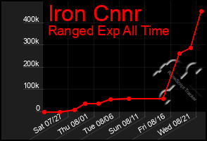 Total Graph of Iron Cnnr