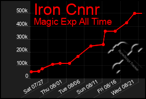 Total Graph of Iron Cnnr