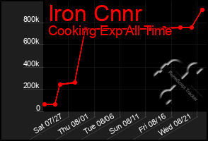 Total Graph of Iron Cnnr