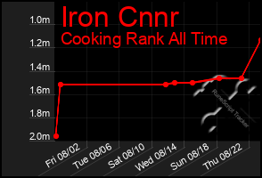 Total Graph of Iron Cnnr