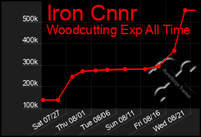 Total Graph of Iron Cnnr