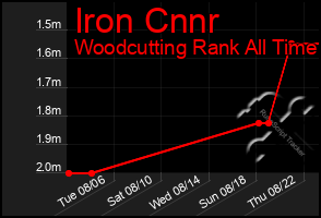 Total Graph of Iron Cnnr