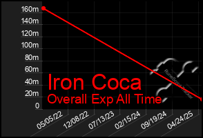Total Graph of Iron Coca