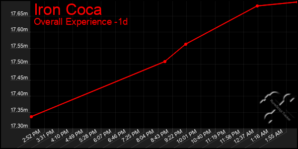 Last 24 Hours Graph of Iron Coca