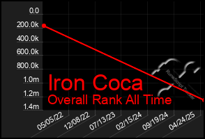 Total Graph of Iron Coca