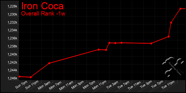 1 Week Graph of Iron Coca