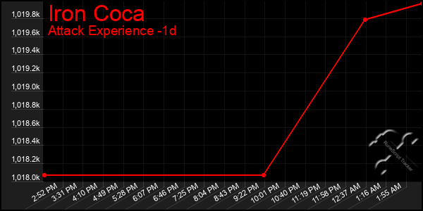 Last 24 Hours Graph of Iron Coca