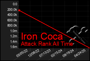Total Graph of Iron Coca
