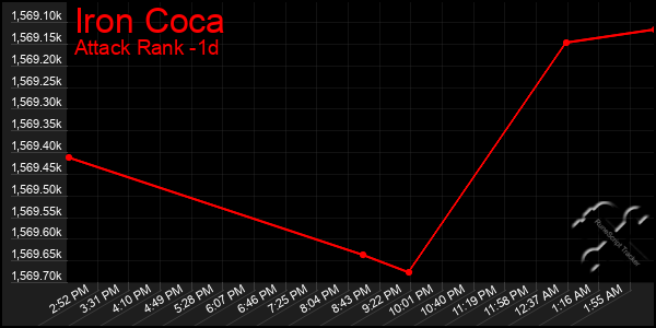 Last 24 Hours Graph of Iron Coca
