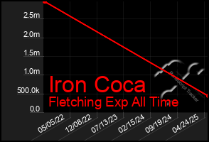 Total Graph of Iron Coca