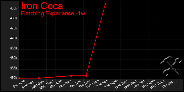 Last 7 Days Graph of Iron Coca