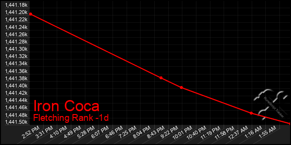 Last 24 Hours Graph of Iron Coca