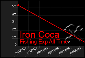 Total Graph of Iron Coca