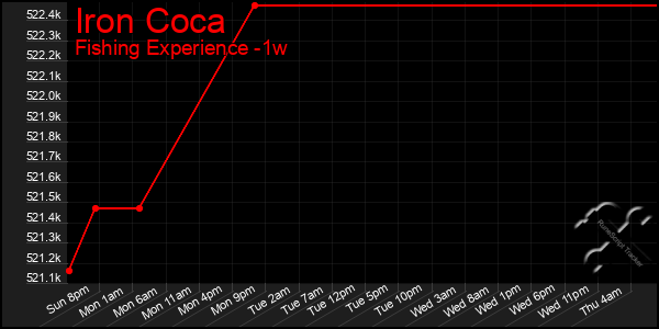 Last 7 Days Graph of Iron Coca