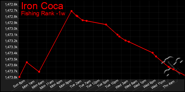 Last 7 Days Graph of Iron Coca