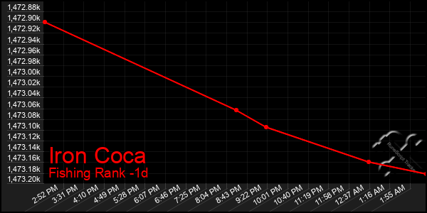 Last 24 Hours Graph of Iron Coca