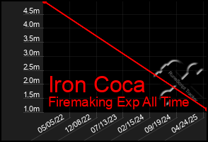 Total Graph of Iron Coca