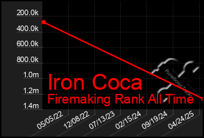 Total Graph of Iron Coca