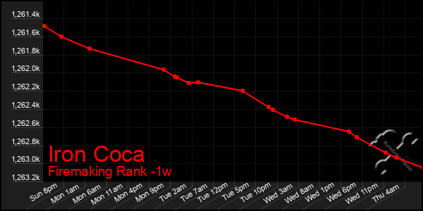 Last 7 Days Graph of Iron Coca