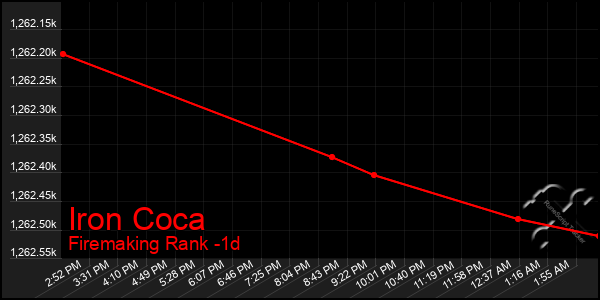 Last 24 Hours Graph of Iron Coca