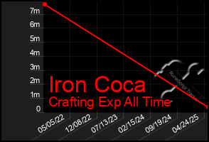 Total Graph of Iron Coca