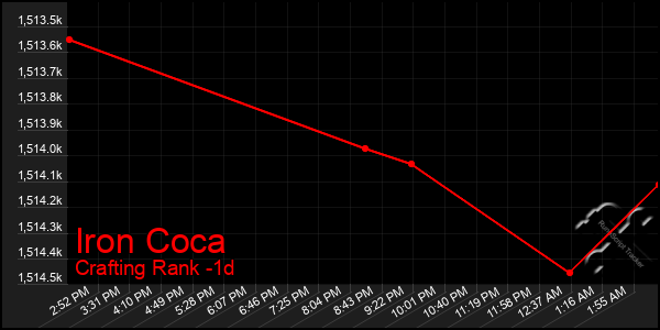 Last 24 Hours Graph of Iron Coca