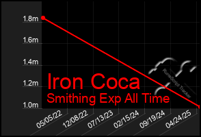 Total Graph of Iron Coca