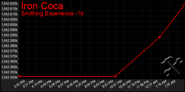 Last 24 Hours Graph of Iron Coca