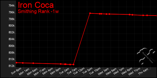 Last 7 Days Graph of Iron Coca