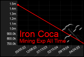 Total Graph of Iron Coca