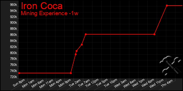 Last 7 Days Graph of Iron Coca