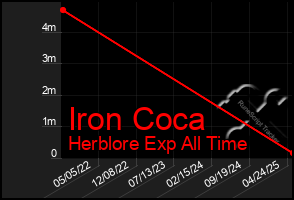 Total Graph of Iron Coca