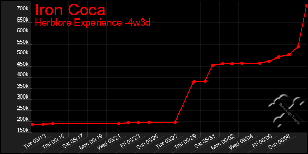 Last 31 Days Graph of Iron Coca