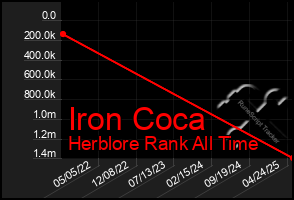 Total Graph of Iron Coca