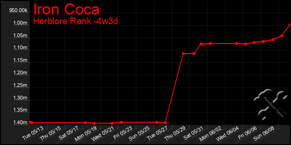 Last 31 Days Graph of Iron Coca
