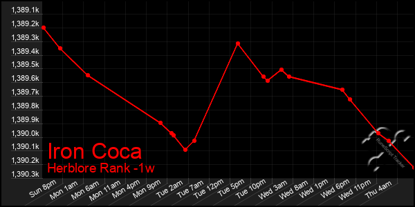 Last 7 Days Graph of Iron Coca