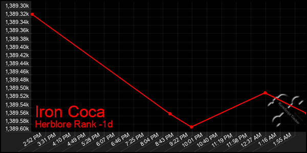 Last 24 Hours Graph of Iron Coca