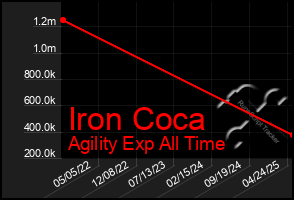 Total Graph of Iron Coca