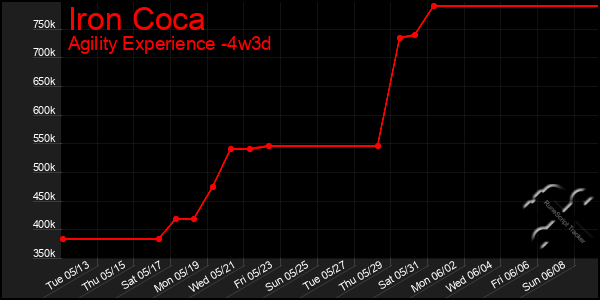 Last 31 Days Graph of Iron Coca