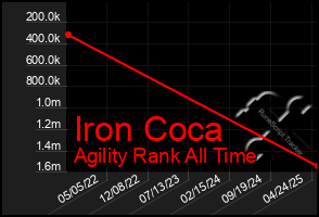 Total Graph of Iron Coca