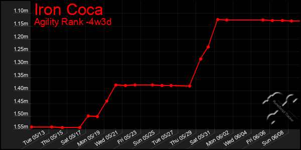 Last 31 Days Graph of Iron Coca