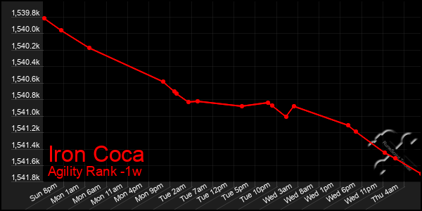 Last 7 Days Graph of Iron Coca