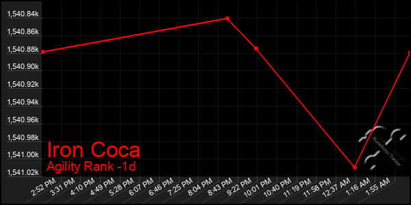 Last 24 Hours Graph of Iron Coca