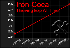 Total Graph of Iron Coca