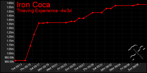 Last 31 Days Graph of Iron Coca