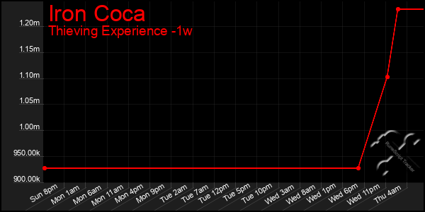 Last 7 Days Graph of Iron Coca