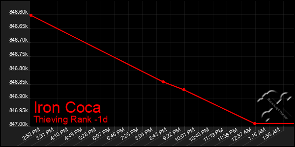 Last 24 Hours Graph of Iron Coca